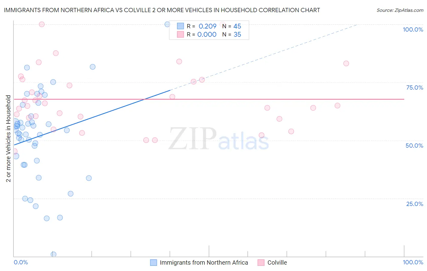 Immigrants from Northern Africa vs Colville 2 or more Vehicles in Household