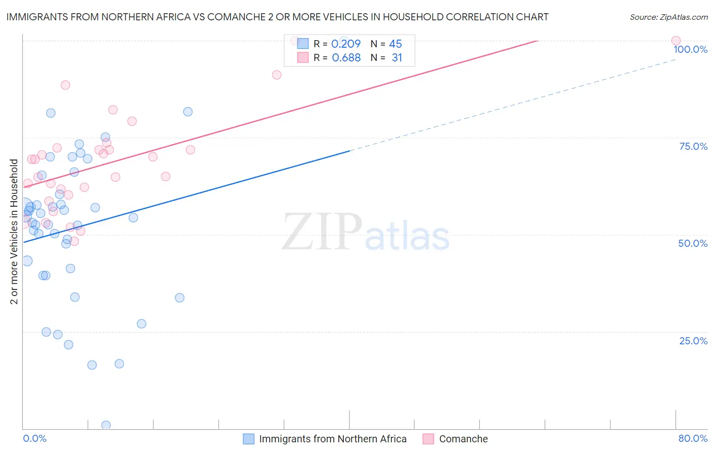 Immigrants from Northern Africa vs Comanche 2 or more Vehicles in Household