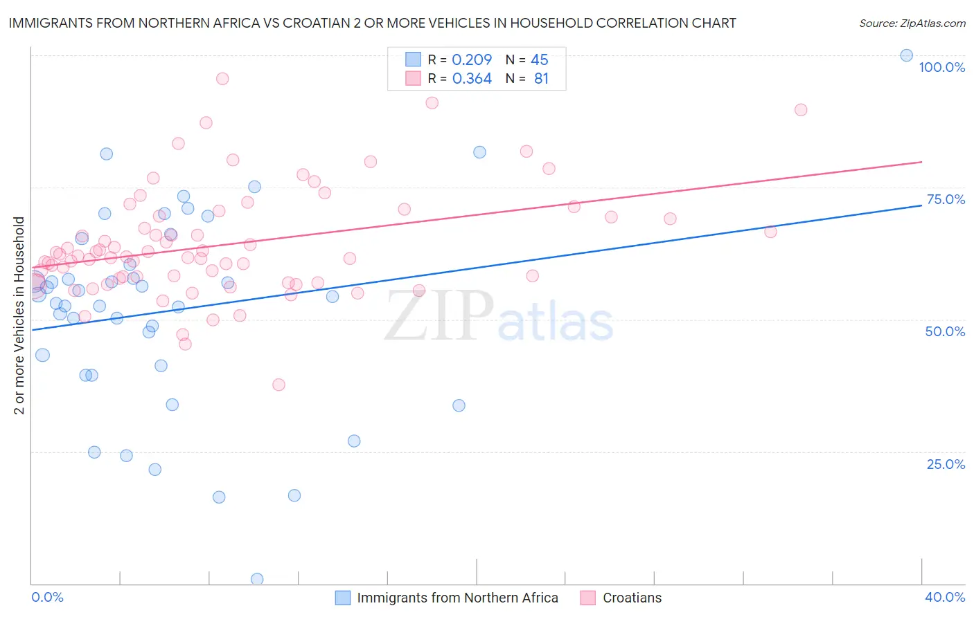 Immigrants from Northern Africa vs Croatian 2 or more Vehicles in Household