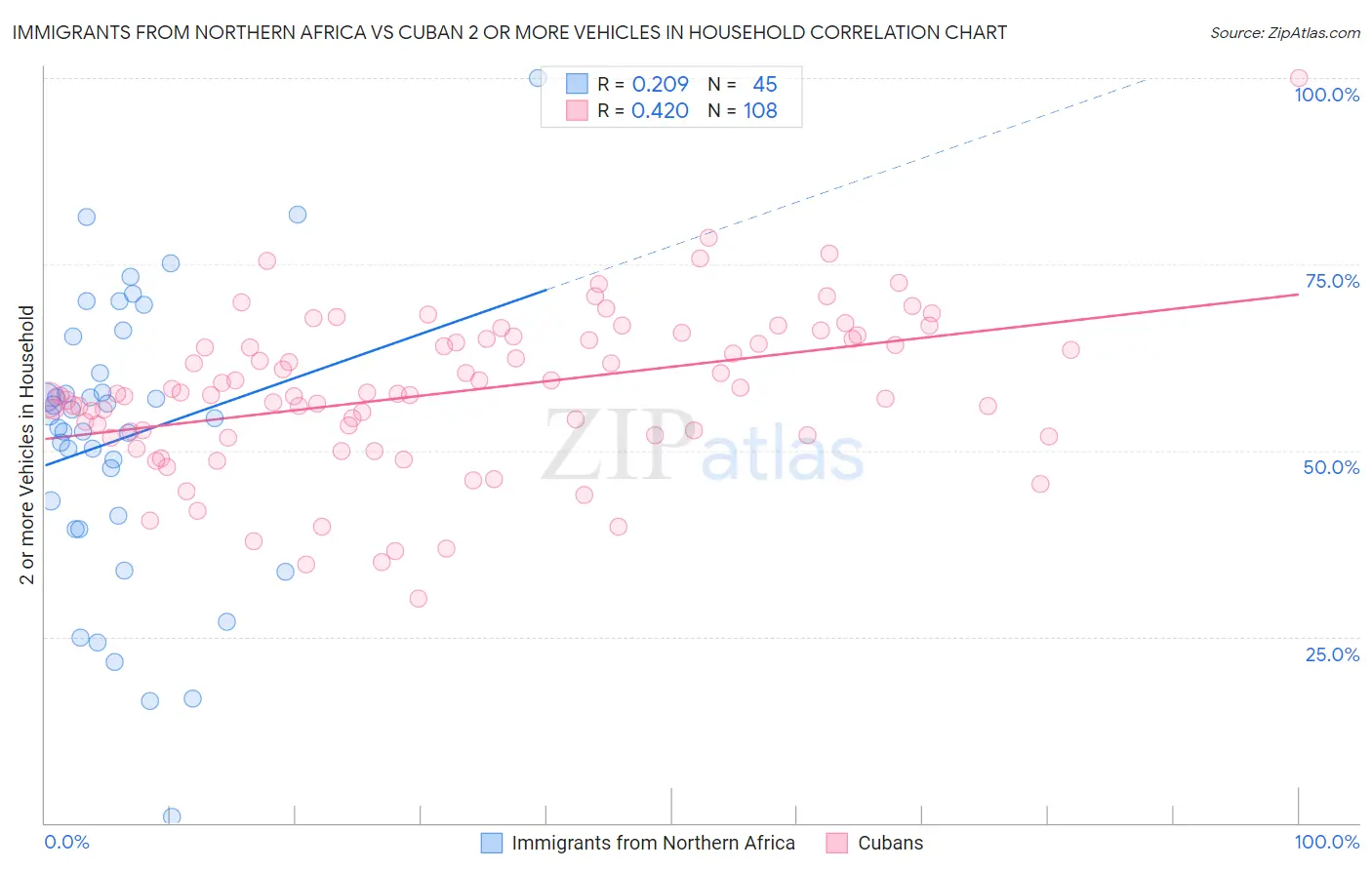 Immigrants from Northern Africa vs Cuban 2 or more Vehicles in Household