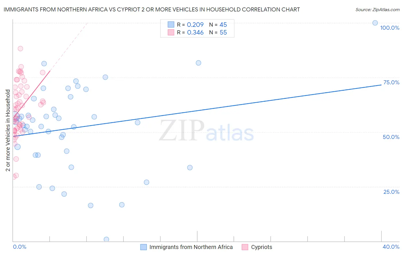 Immigrants from Northern Africa vs Cypriot 2 or more Vehicles in Household