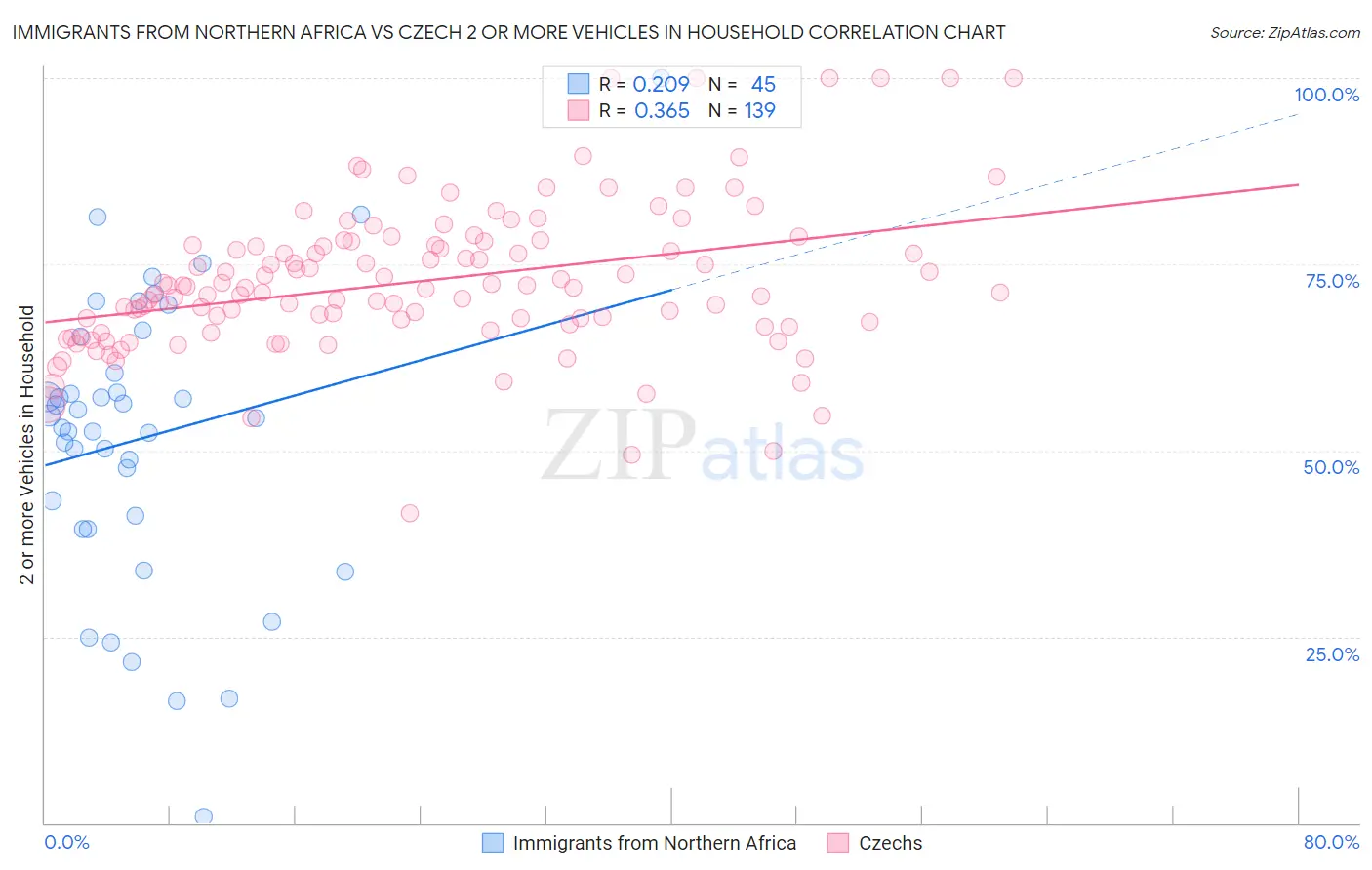 Immigrants from Northern Africa vs Czech 2 or more Vehicles in Household