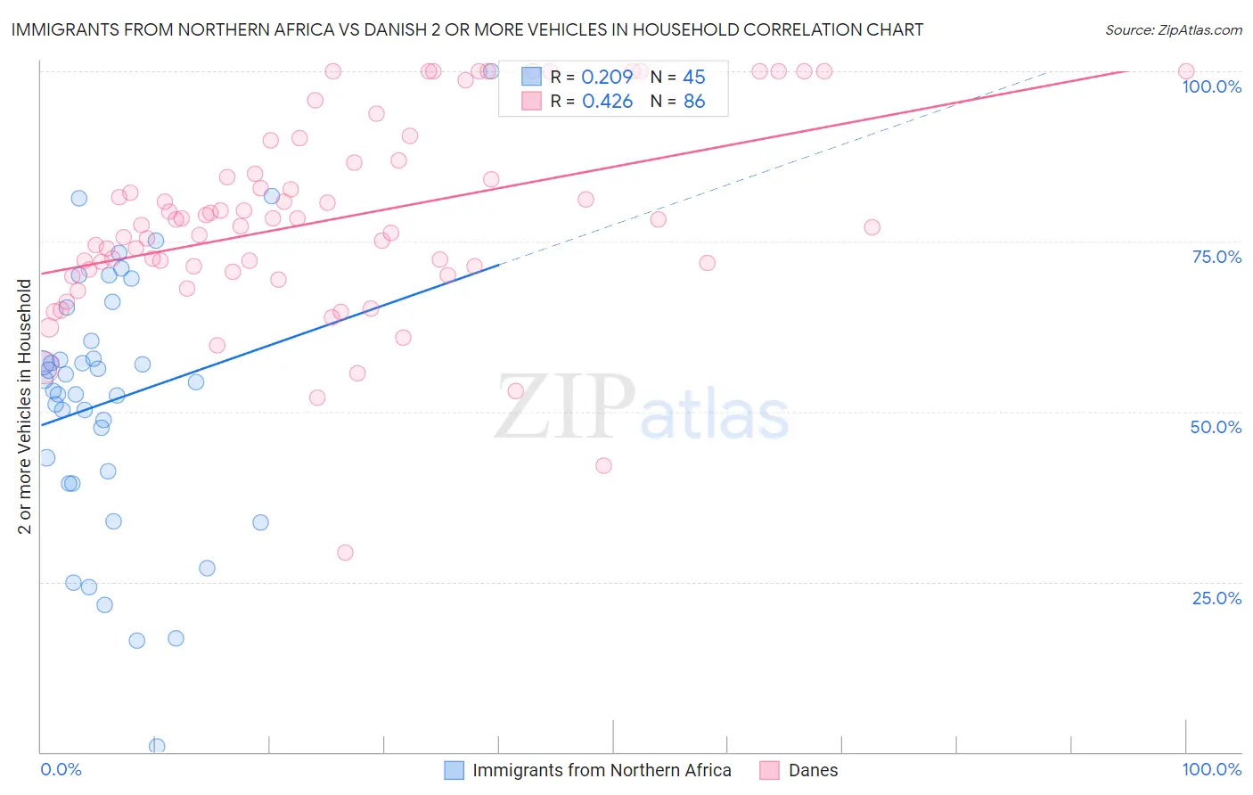 Immigrants from Northern Africa vs Danish 2 or more Vehicles in Household