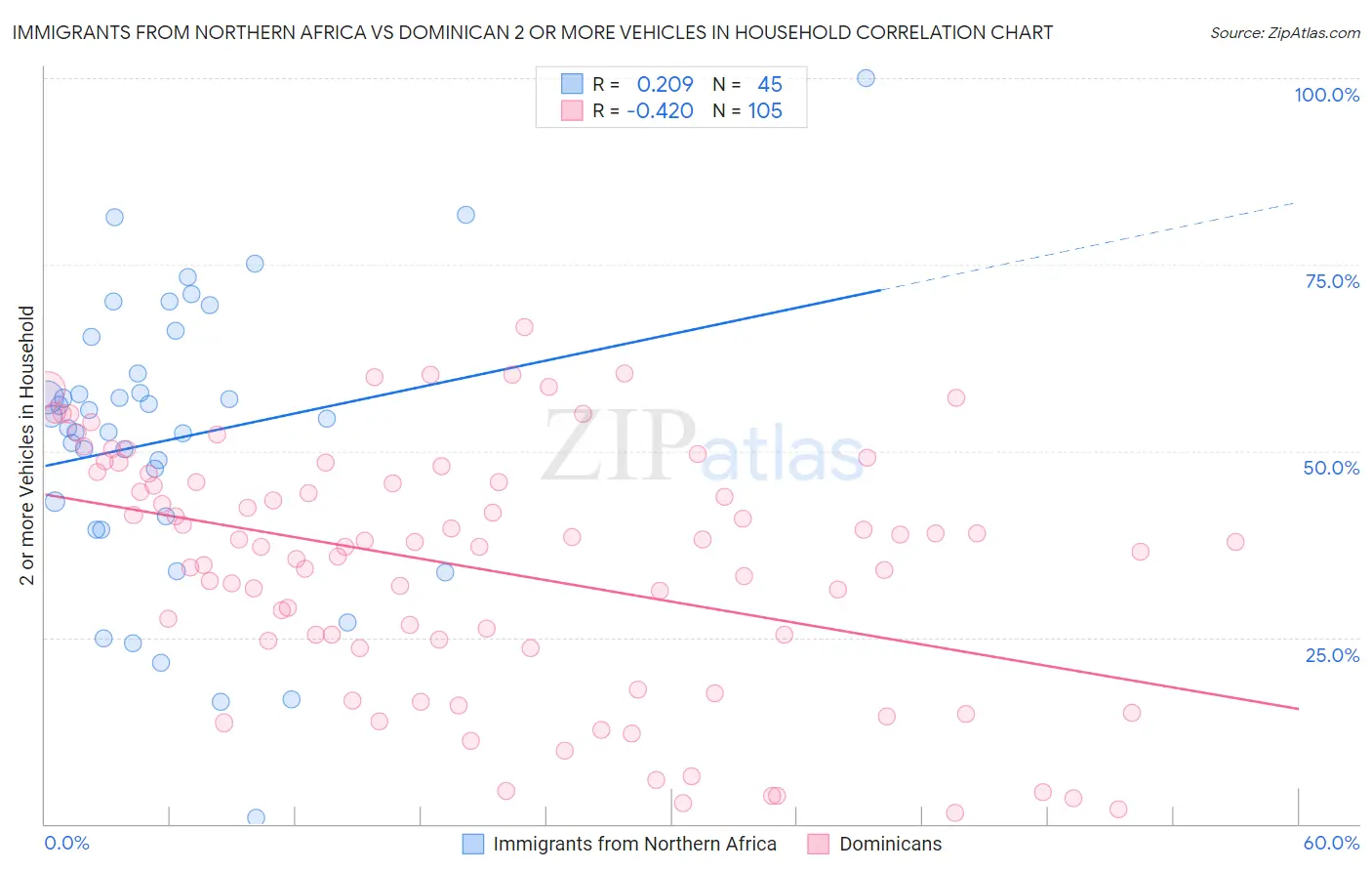 Immigrants from Northern Africa vs Dominican 2 or more Vehicles in Household