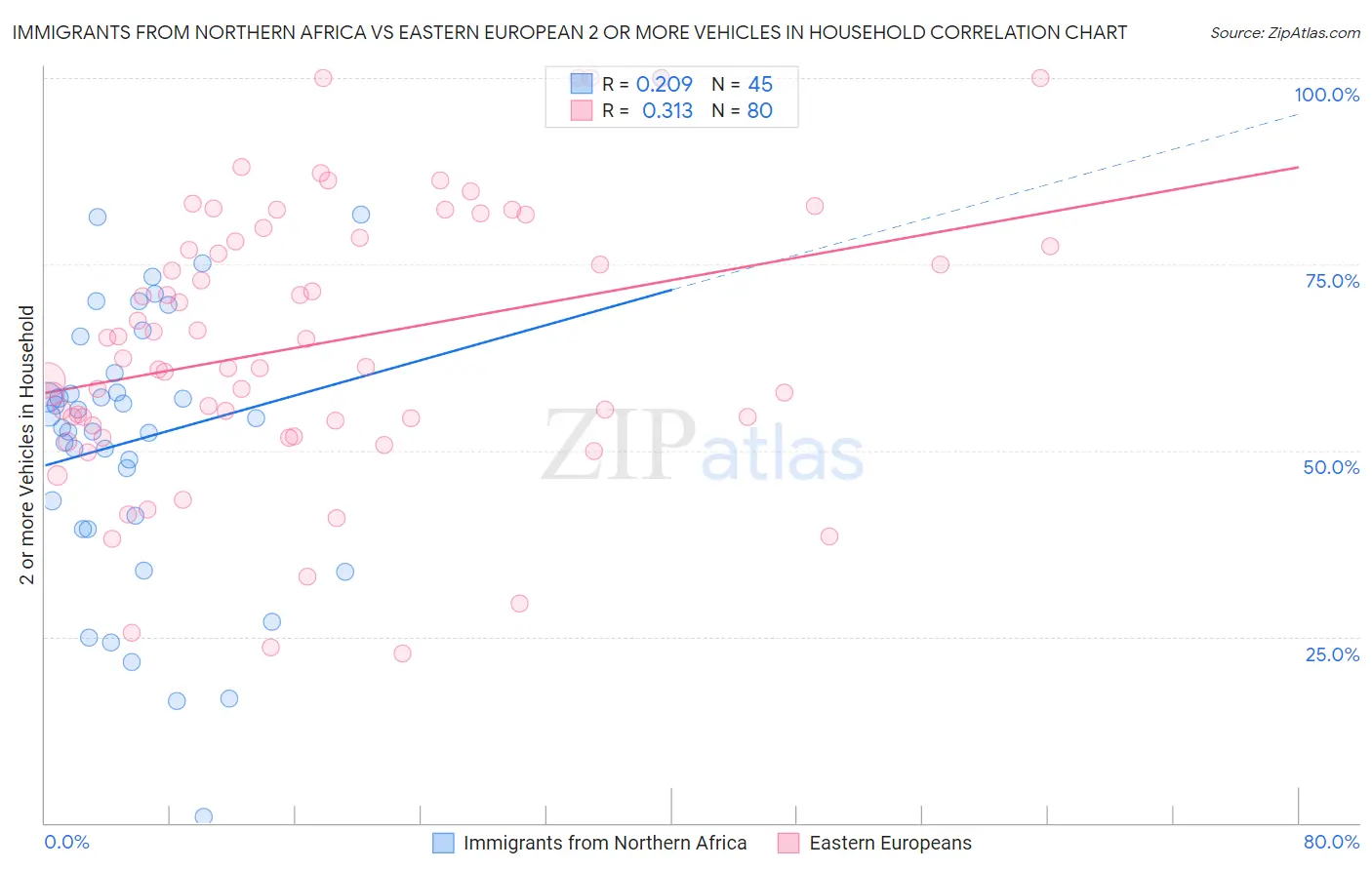 Immigrants from Northern Africa vs Eastern European 2 or more Vehicles in Household