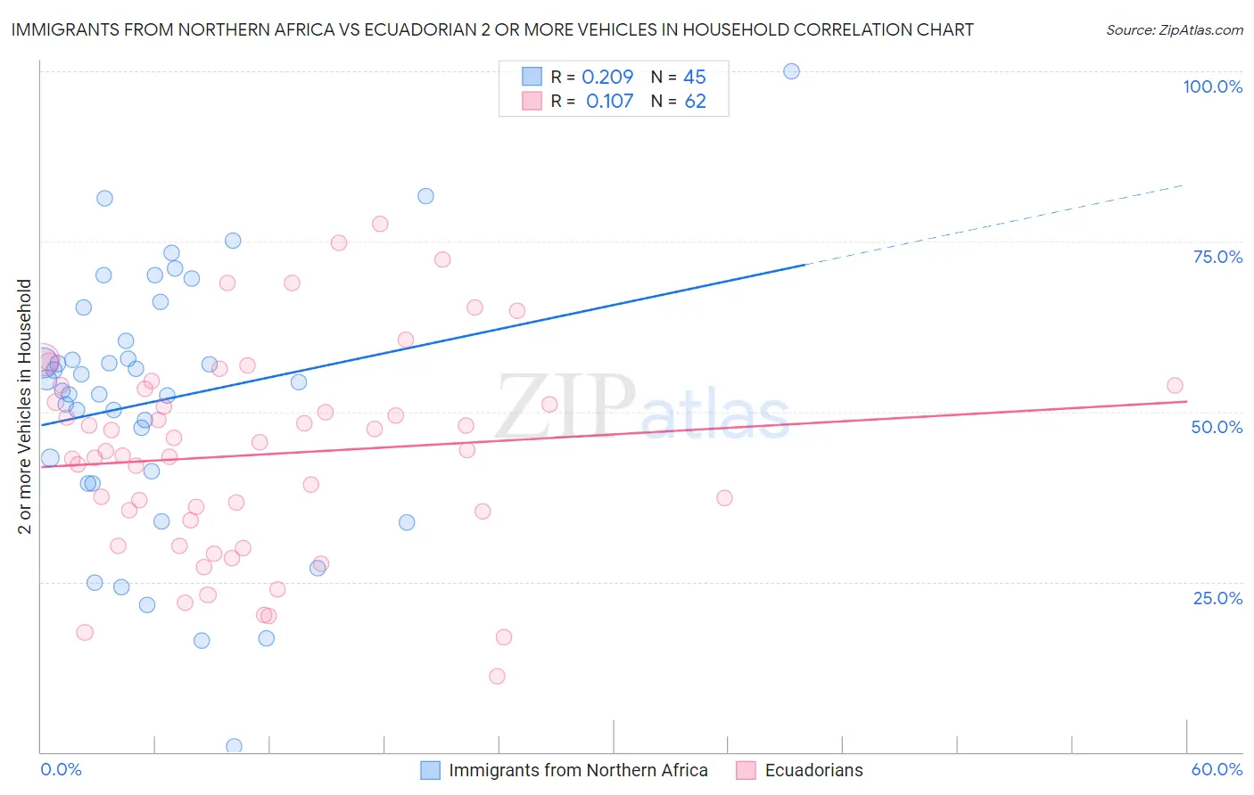 Immigrants from Northern Africa vs Ecuadorian 2 or more Vehicles in Household