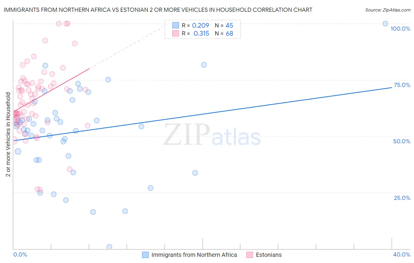 Immigrants from Northern Africa vs Estonian 2 or more Vehicles in Household