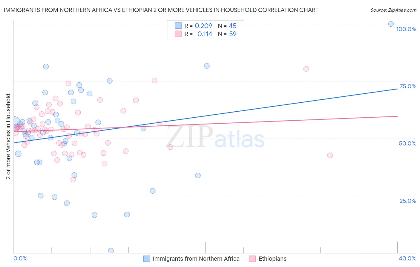 Immigrants from Northern Africa vs Ethiopian 2 or more Vehicles in Household