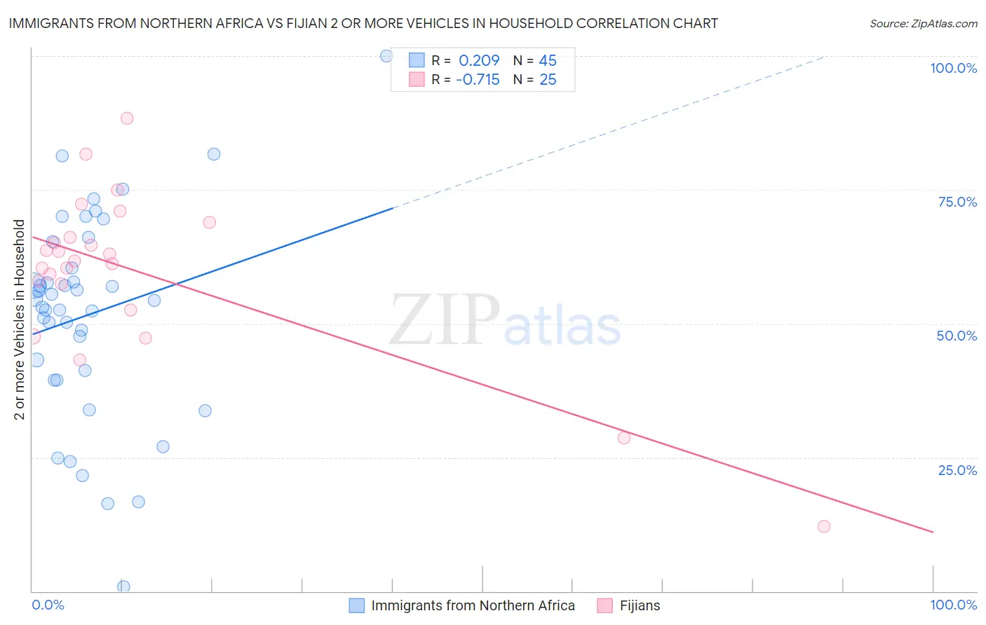 Immigrants from Northern Africa vs Fijian 2 or more Vehicles in Household