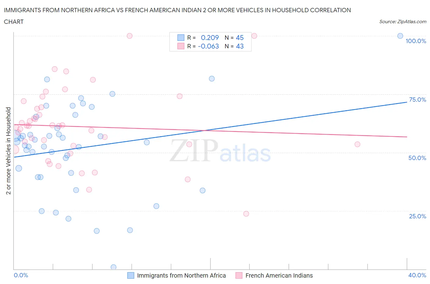 Immigrants from Northern Africa vs French American Indian 2 or more Vehicles in Household