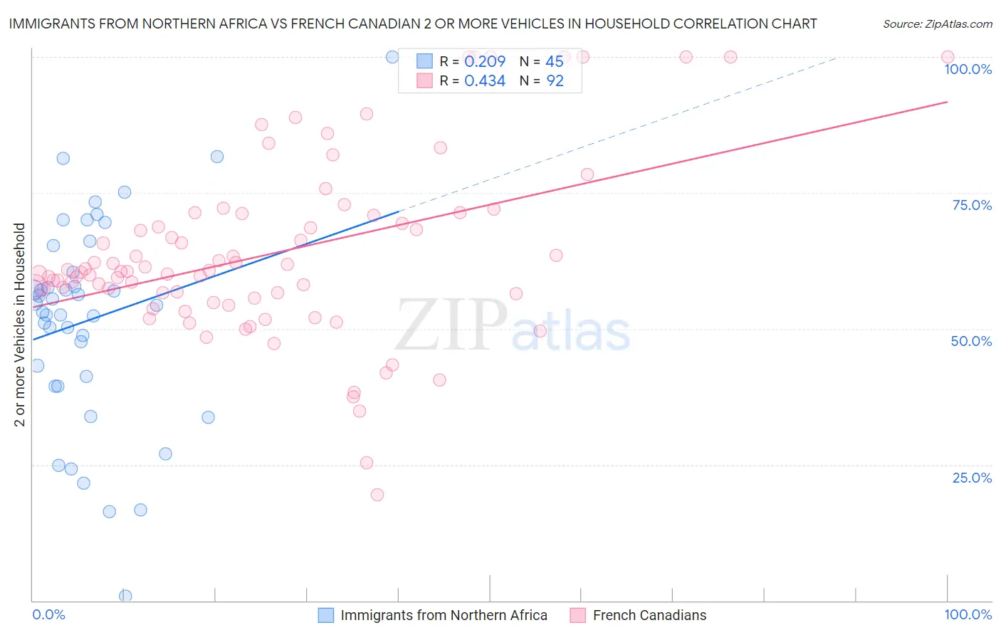 Immigrants from Northern Africa vs French Canadian 2 or more Vehicles in Household