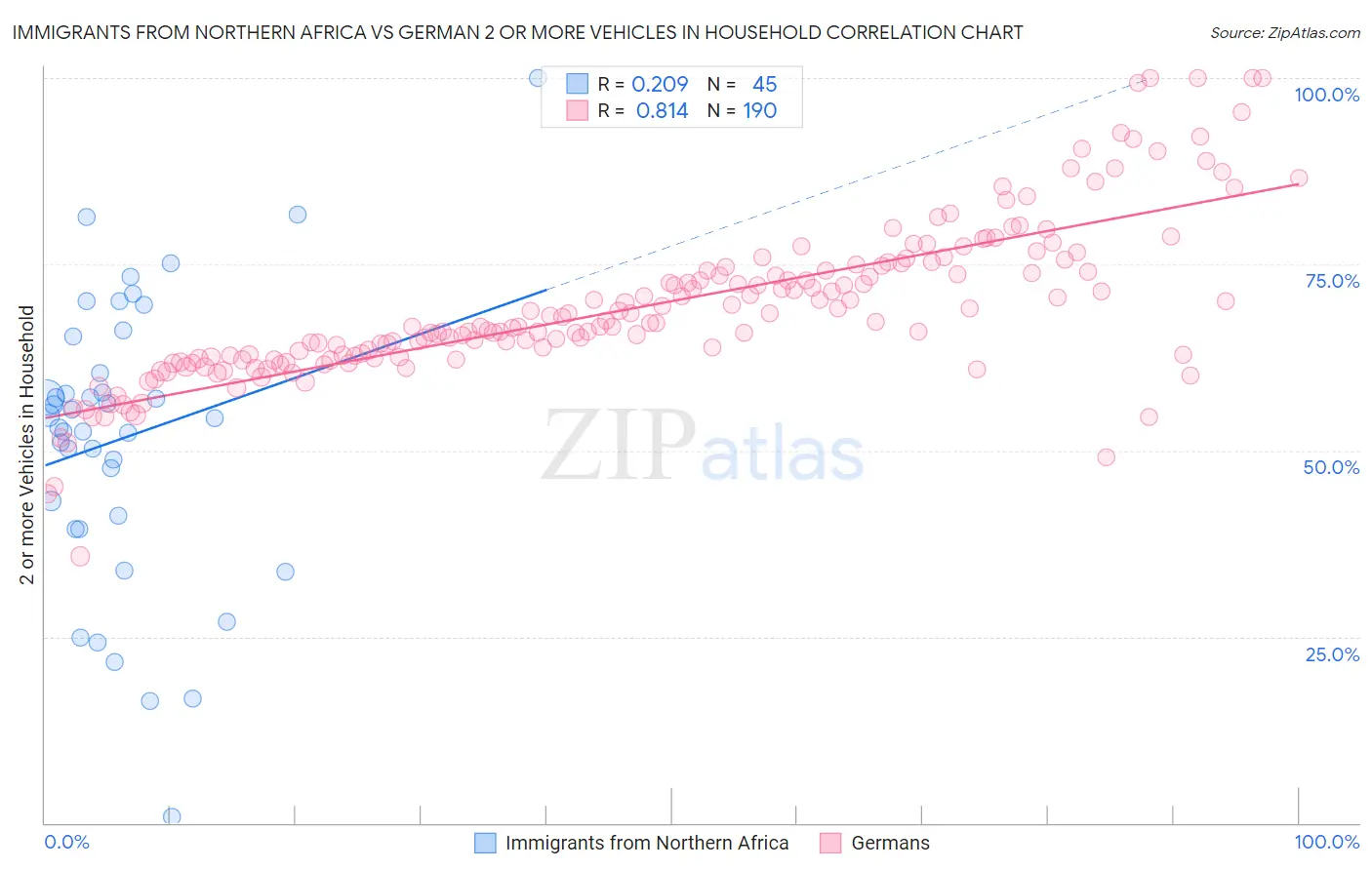 Immigrants from Northern Africa vs German 2 or more Vehicles in Household