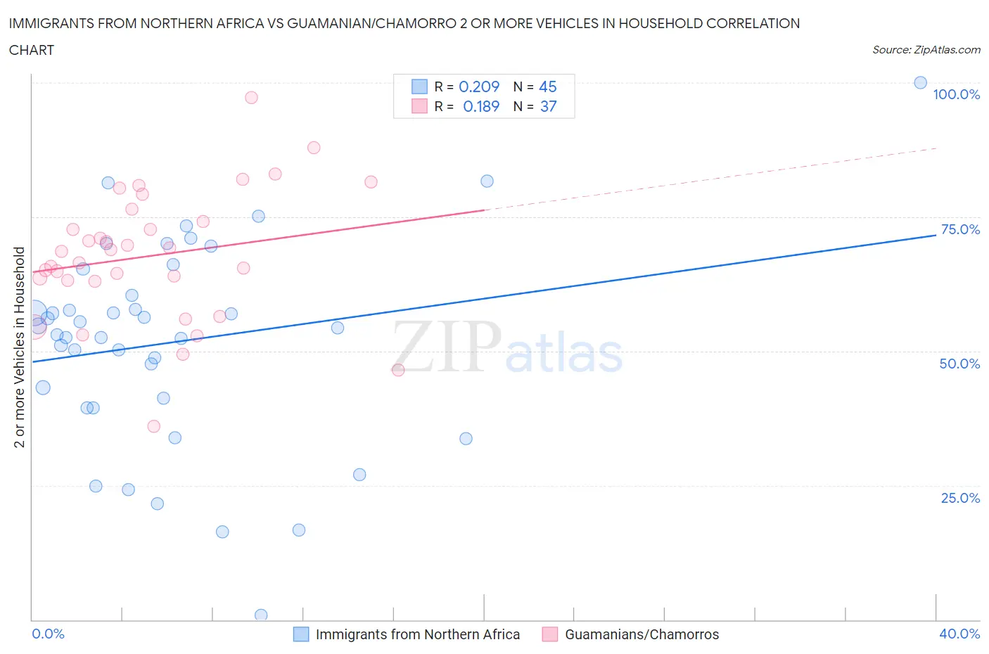 Immigrants from Northern Africa vs Guamanian/Chamorro 2 or more Vehicles in Household