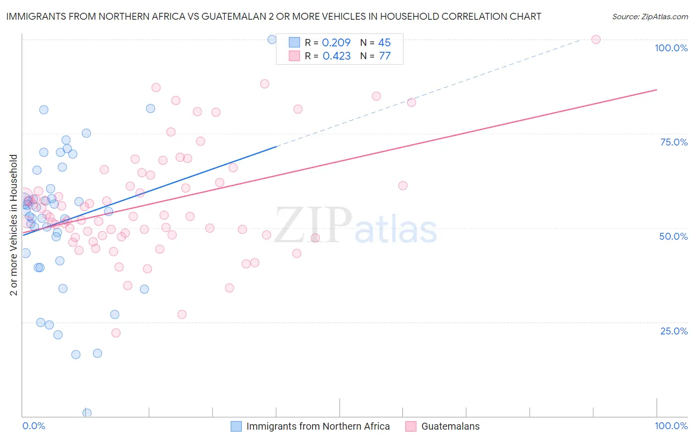 Immigrants from Northern Africa vs Guatemalan 2 or more Vehicles in Household