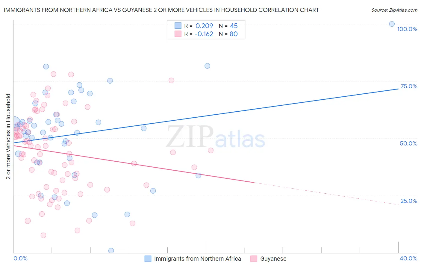 Immigrants from Northern Africa vs Guyanese 2 or more Vehicles in Household