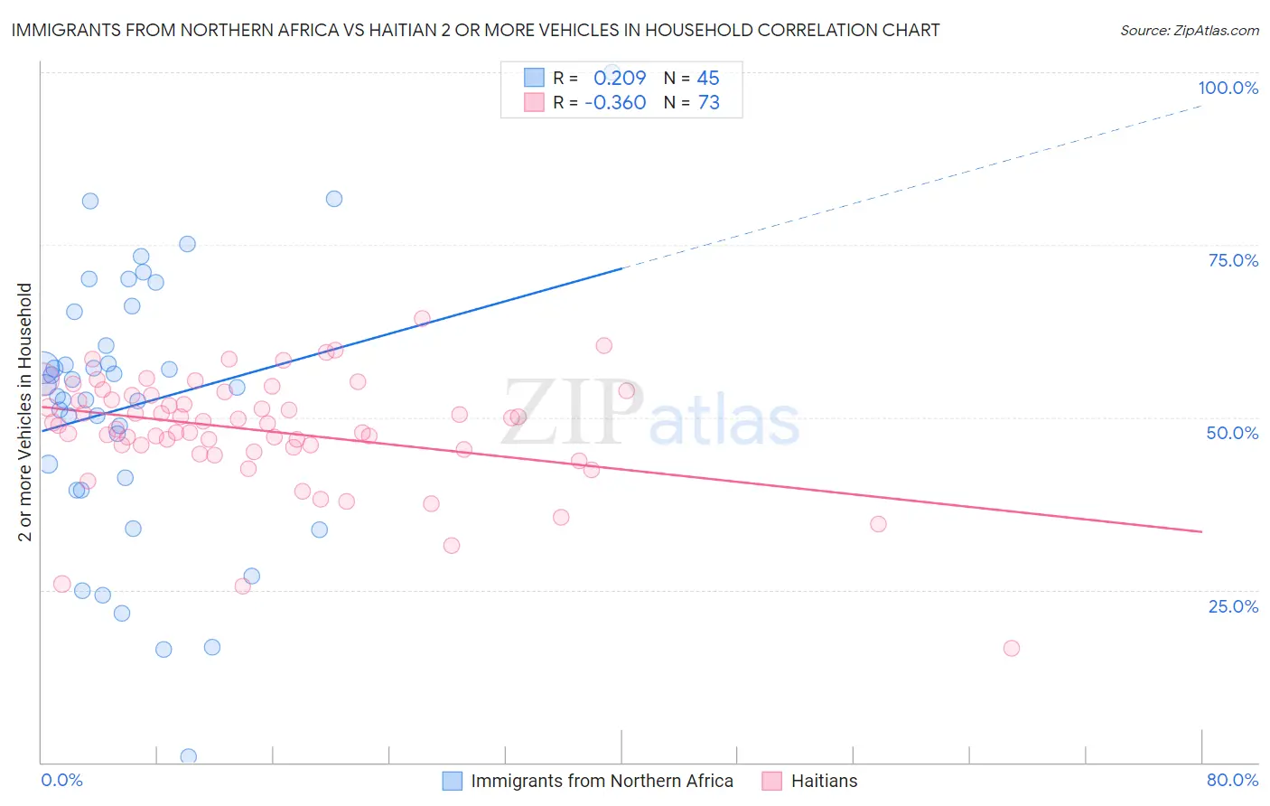 Immigrants from Northern Africa vs Haitian 2 or more Vehicles in Household