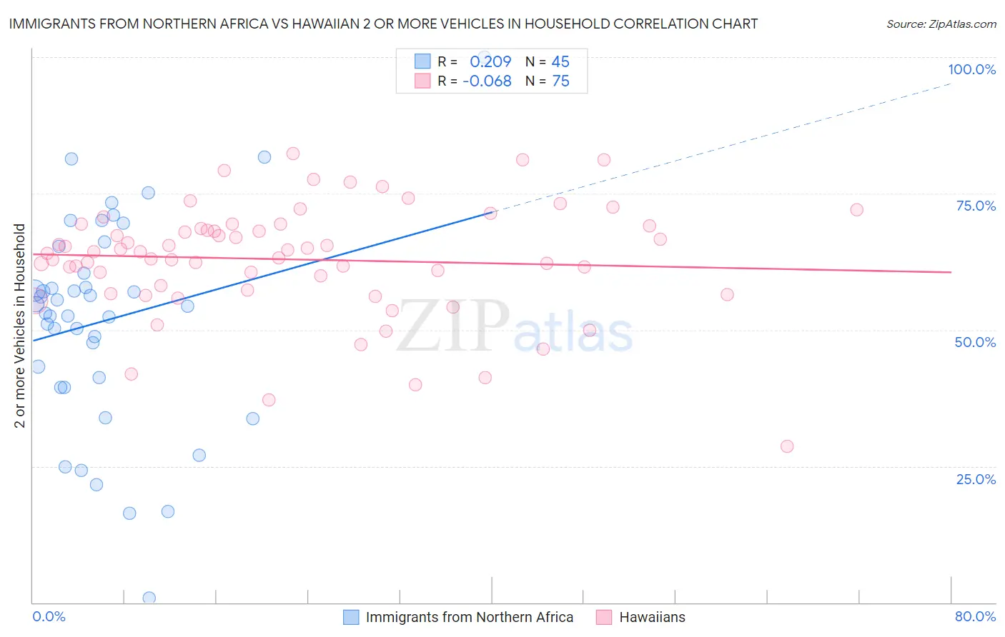 Immigrants from Northern Africa vs Hawaiian 2 or more Vehicles in Household