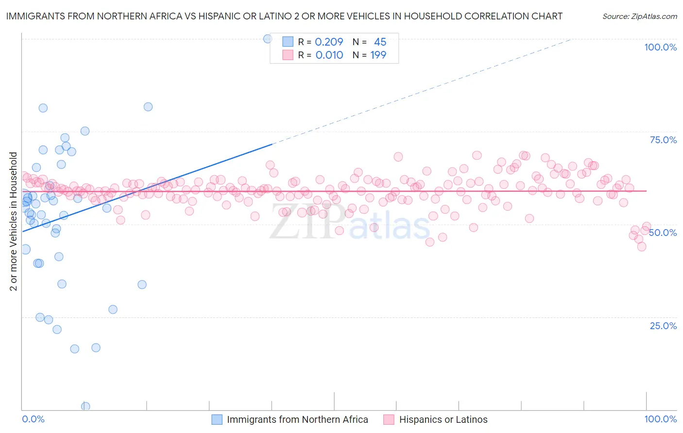 Immigrants from Northern Africa vs Hispanic or Latino 2 or more Vehicles in Household