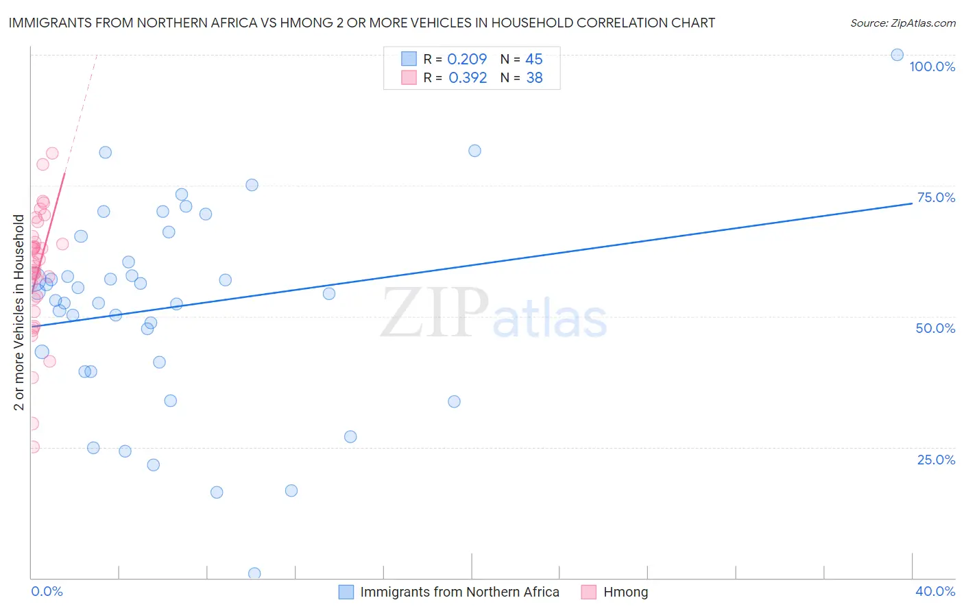 Immigrants from Northern Africa vs Hmong 2 or more Vehicles in Household