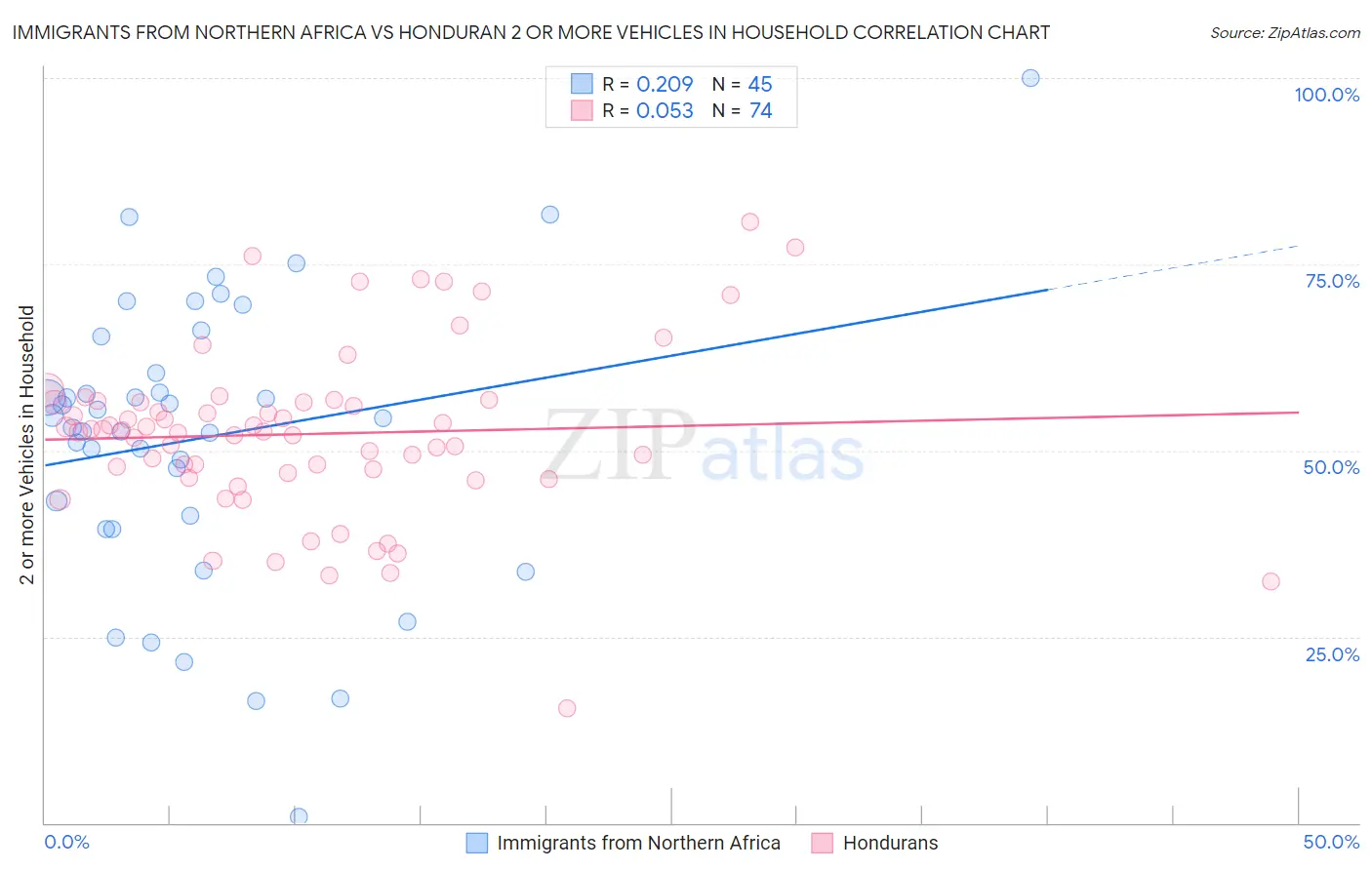 Immigrants from Northern Africa vs Honduran 2 or more Vehicles in Household