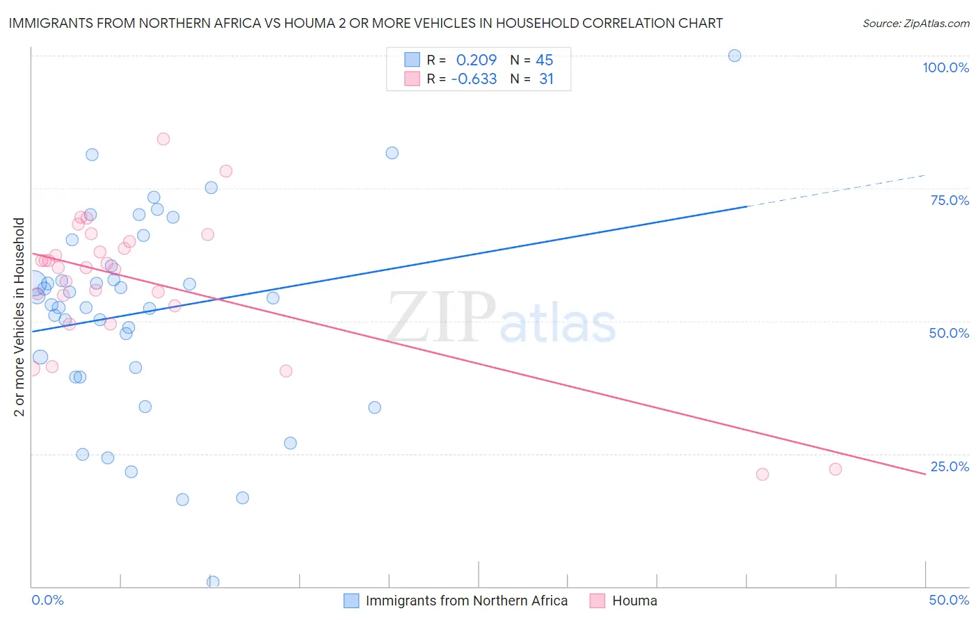 Immigrants from Northern Africa vs Houma 2 or more Vehicles in Household