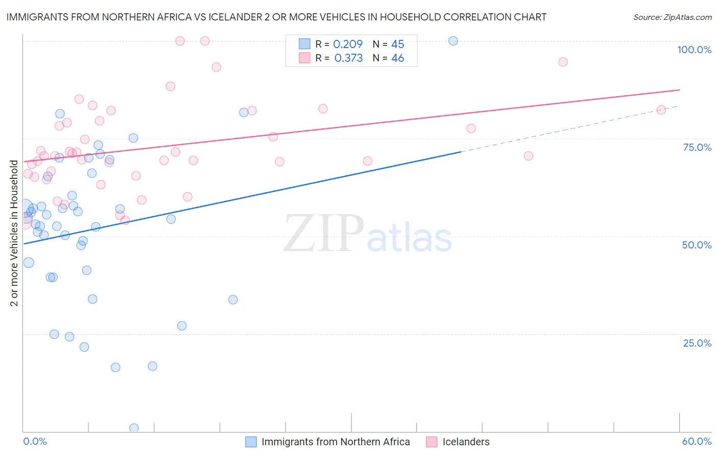Immigrants from Northern Africa vs Icelander 2 or more Vehicles in Household