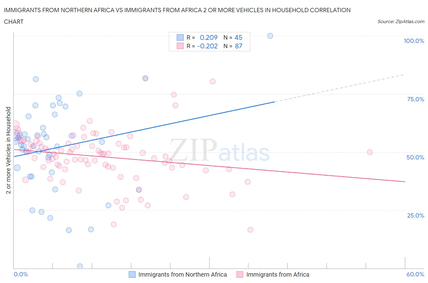 Immigrants from Northern Africa vs Immigrants from Africa 2 or more Vehicles in Household