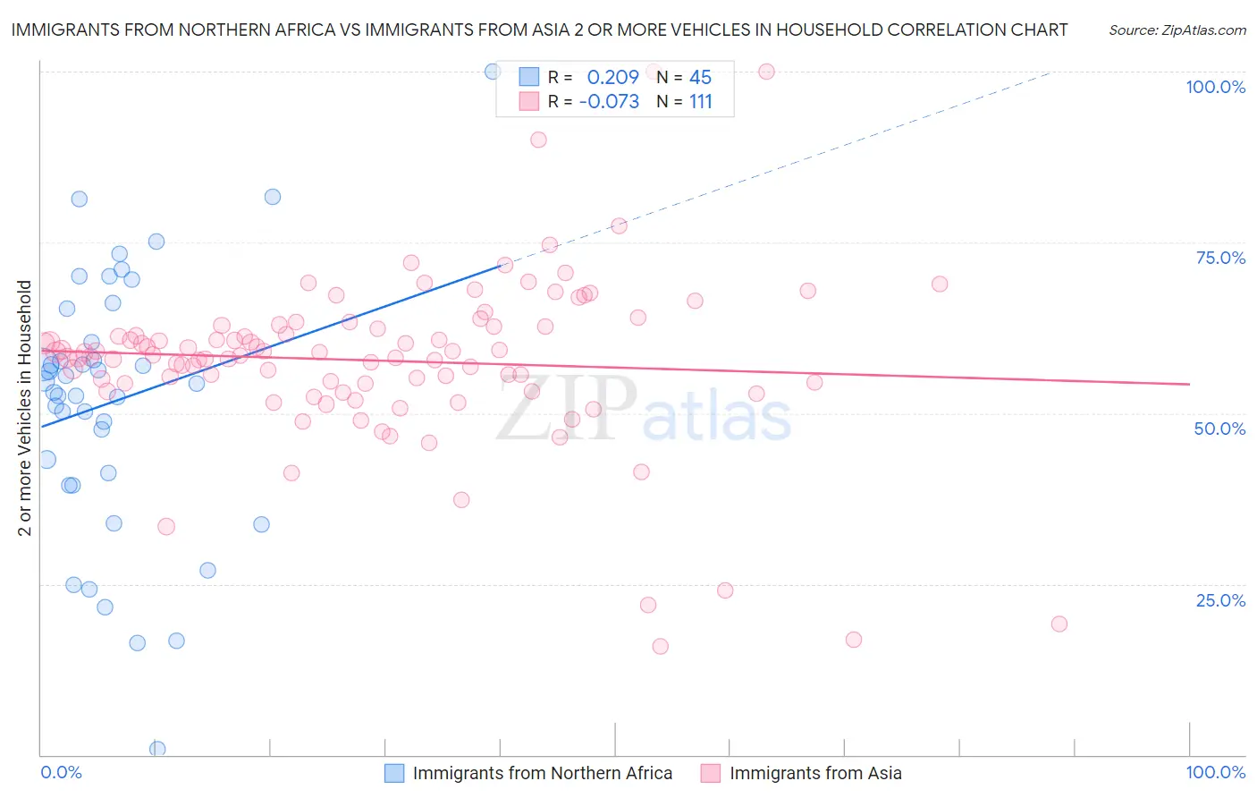 Immigrants from Northern Africa vs Immigrants from Asia 2 or more Vehicles in Household