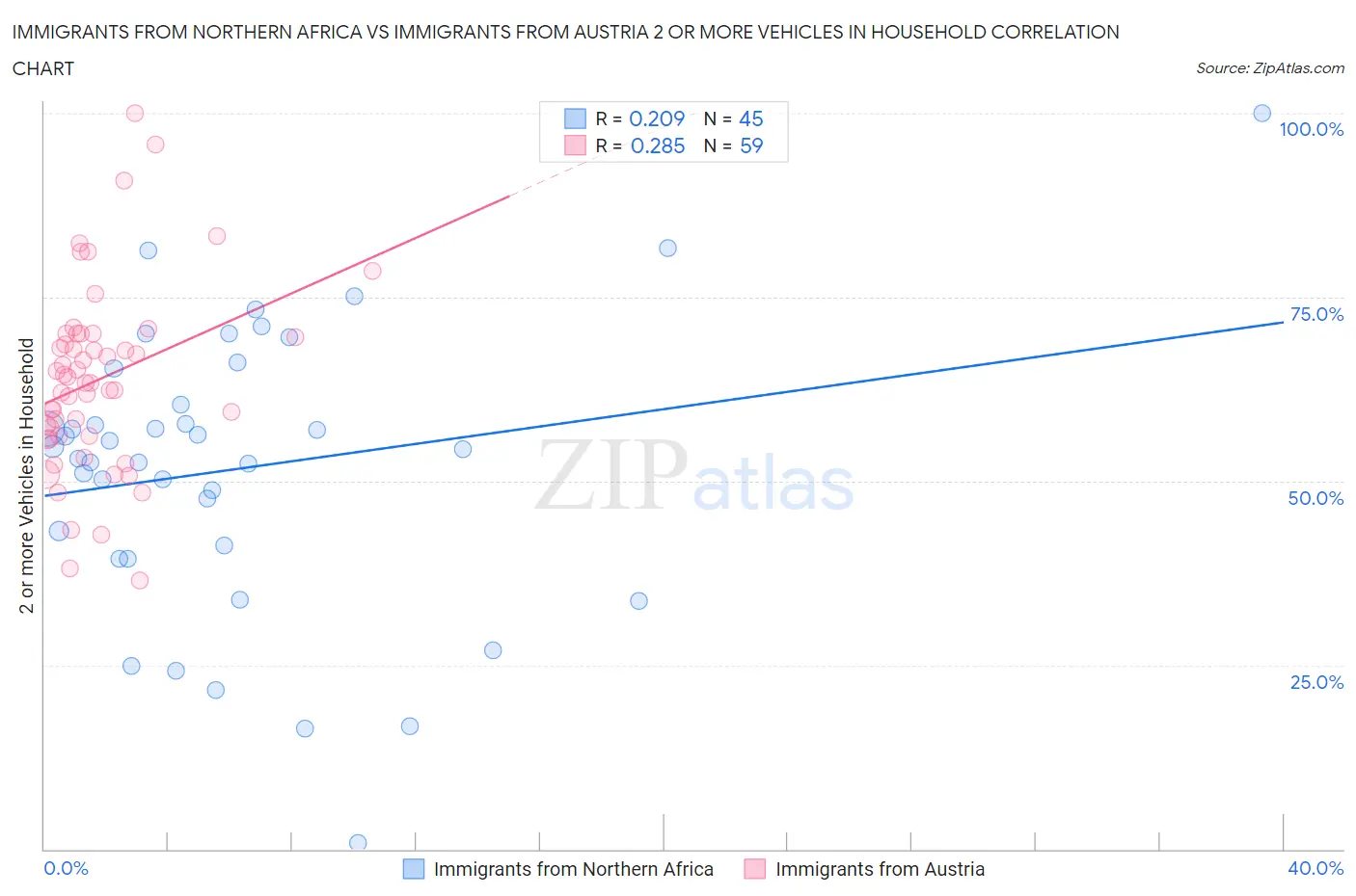 Immigrants from Northern Africa vs Immigrants from Austria 2 or more Vehicles in Household