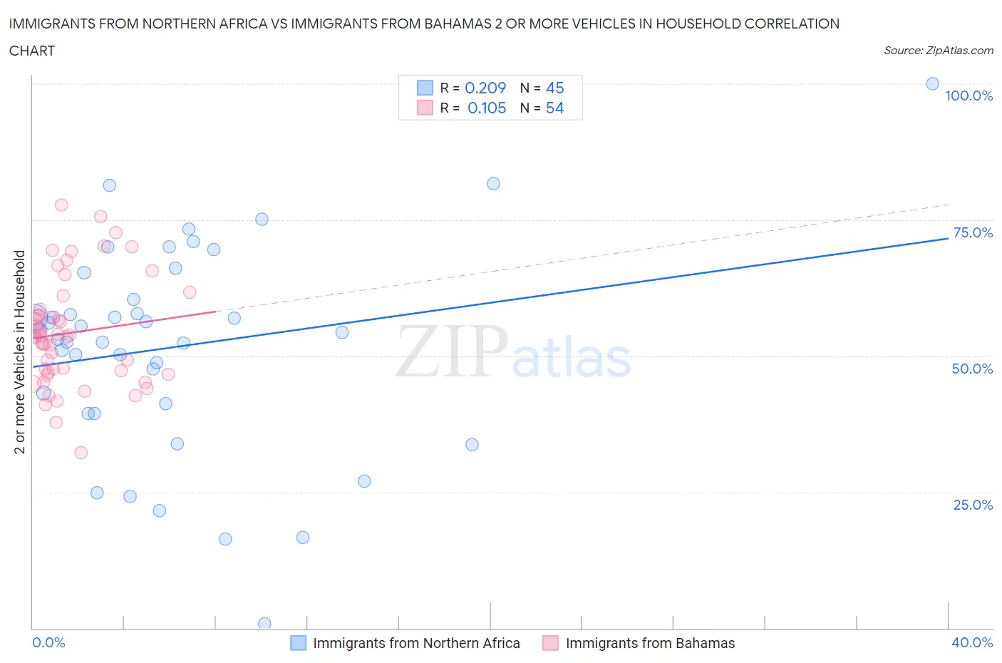 Immigrants from Northern Africa vs Immigrants from Bahamas 2 or more Vehicles in Household