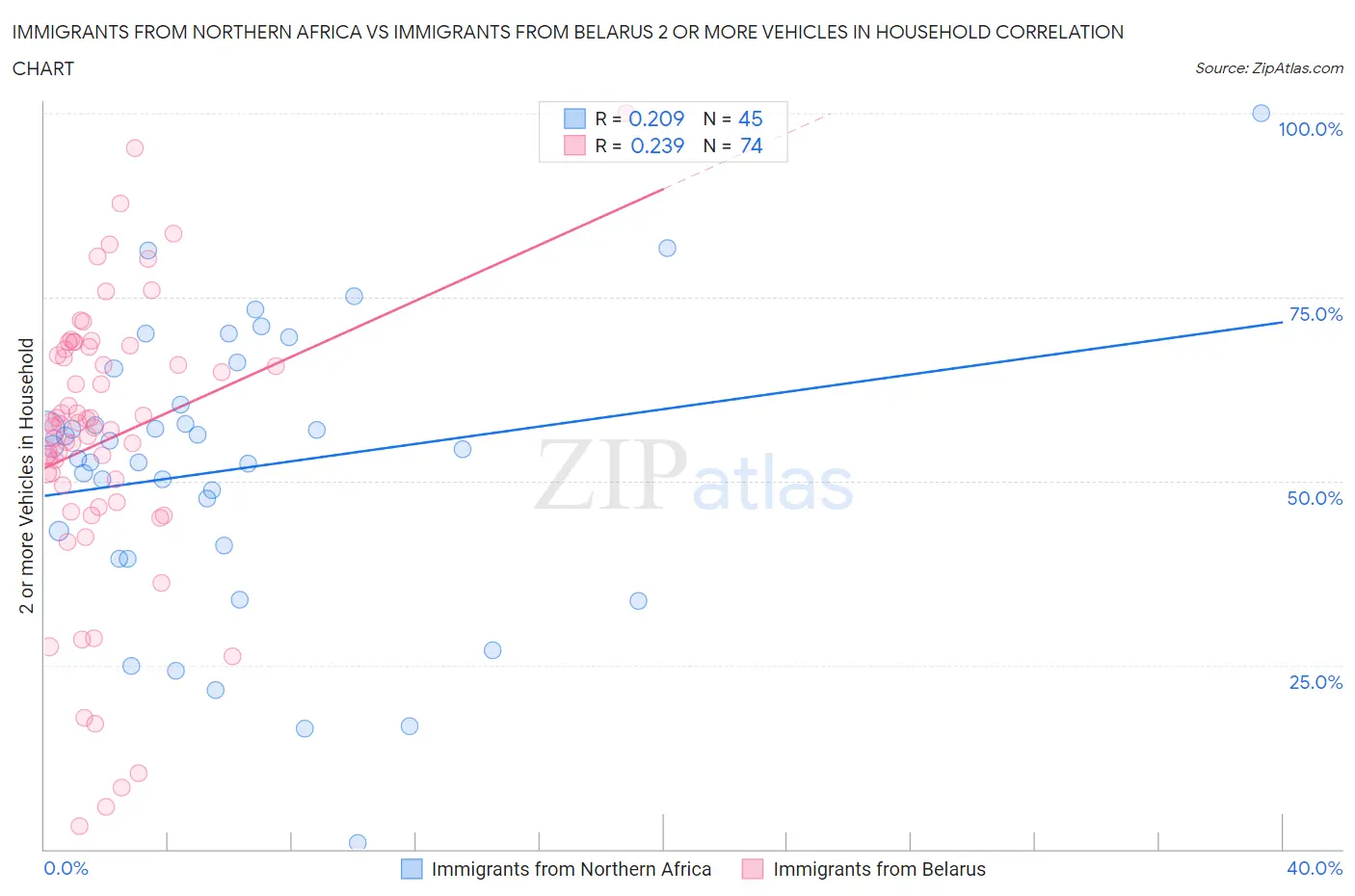 Immigrants from Northern Africa vs Immigrants from Belarus 2 or more Vehicles in Household