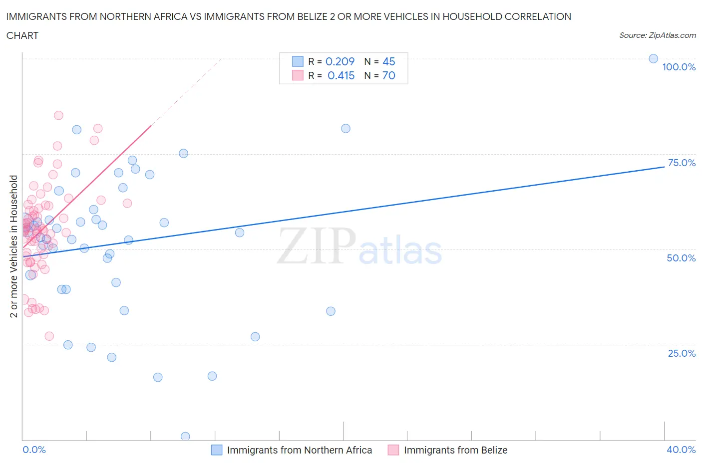 Immigrants from Northern Africa vs Immigrants from Belize 2 or more Vehicles in Household