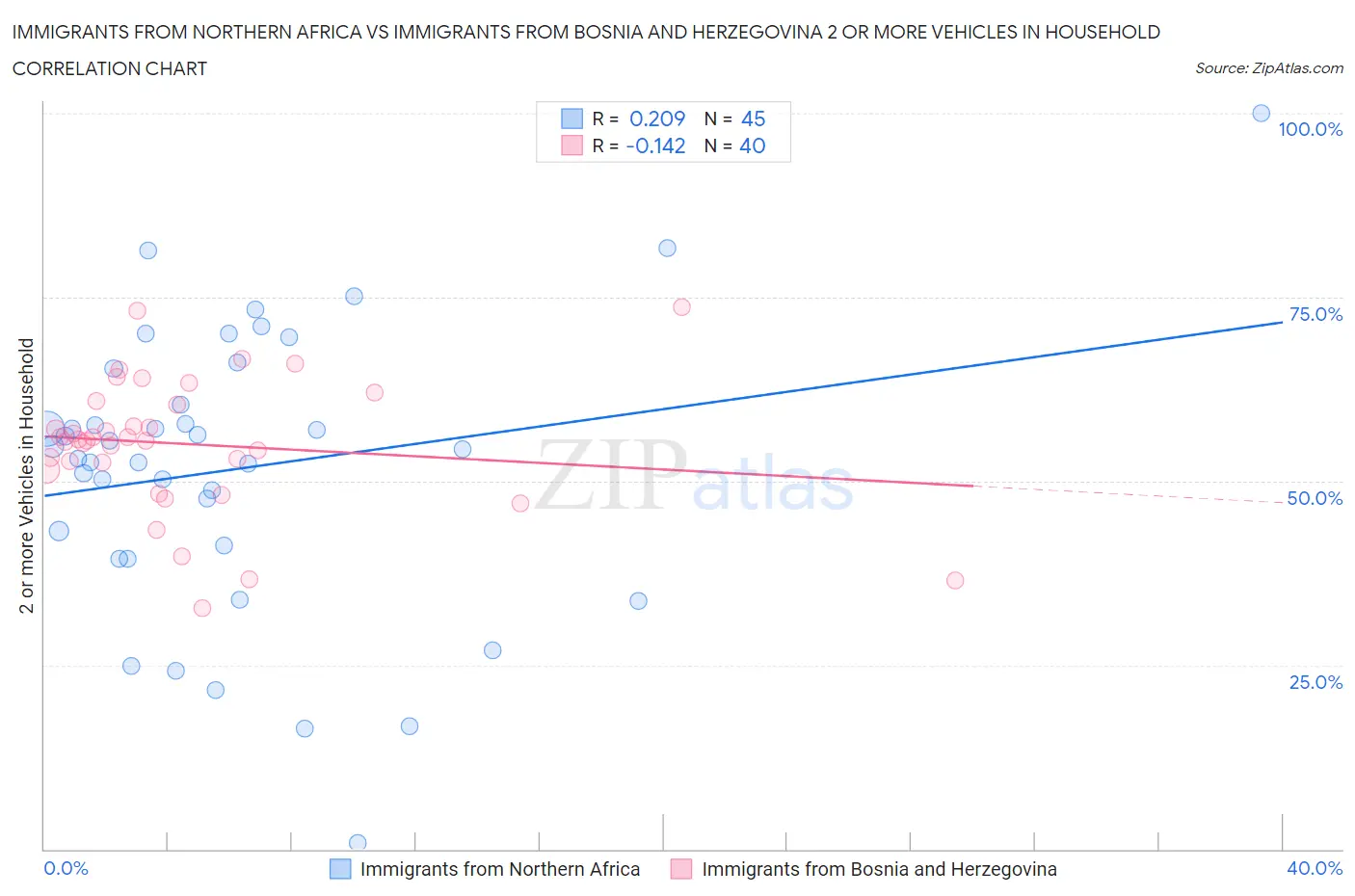 Immigrants from Northern Africa vs Immigrants from Bosnia and Herzegovina 2 or more Vehicles in Household