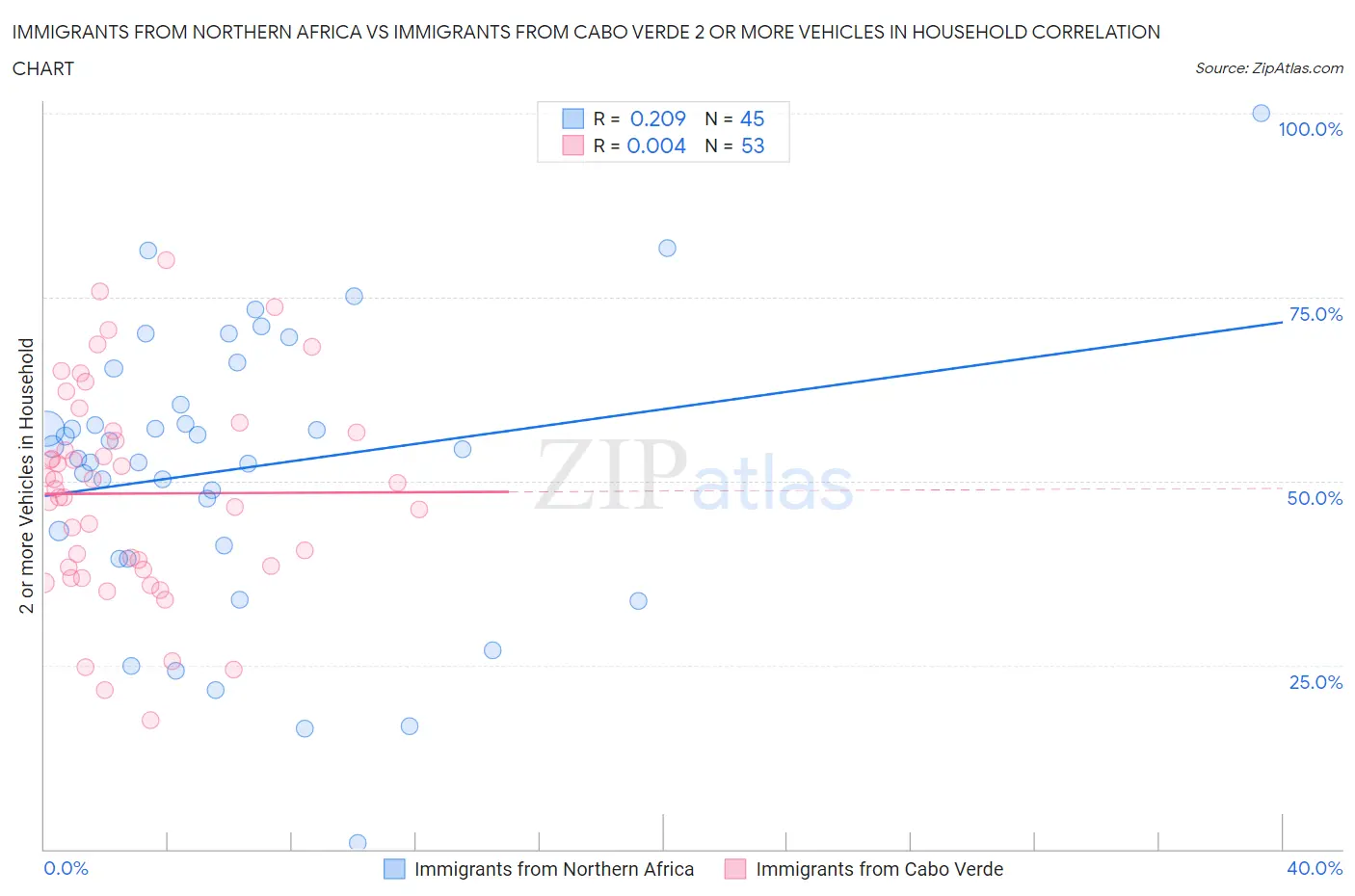 Immigrants from Northern Africa vs Immigrants from Cabo Verde 2 or more Vehicles in Household