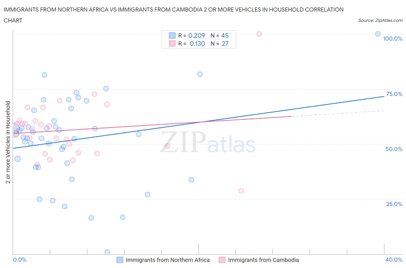 Immigrants from Northern Africa vs Immigrants from Cambodia 2 or more Vehicles in Household