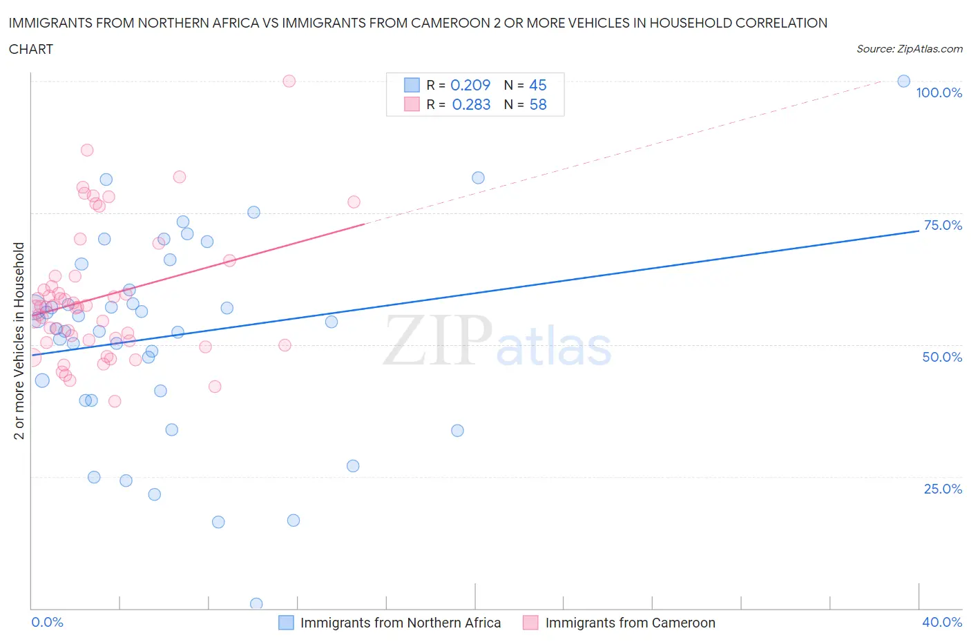 Immigrants from Northern Africa vs Immigrants from Cameroon 2 or more Vehicles in Household