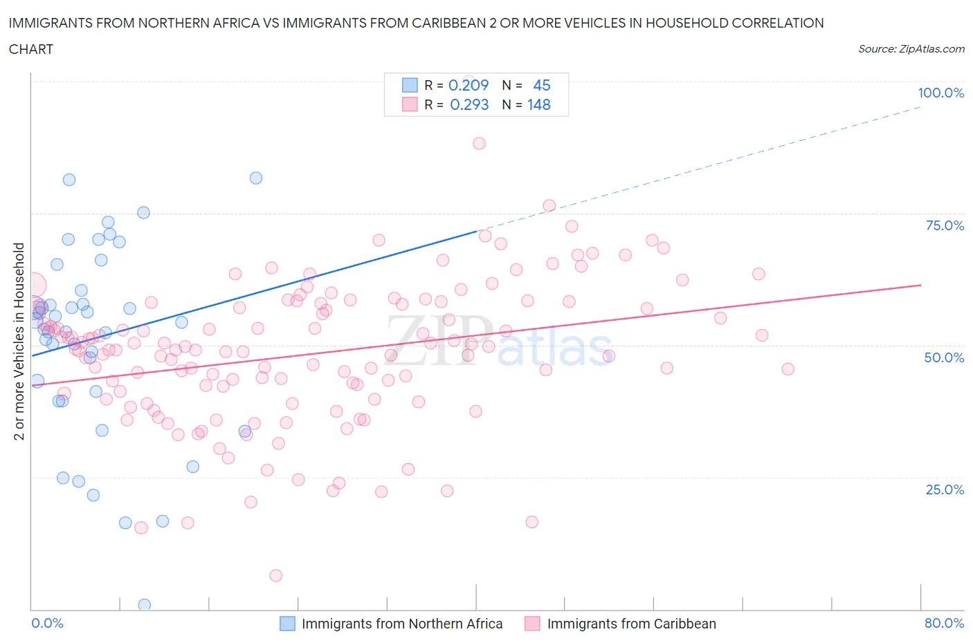 Immigrants from Northern Africa vs Immigrants from Caribbean 2 or more Vehicles in Household