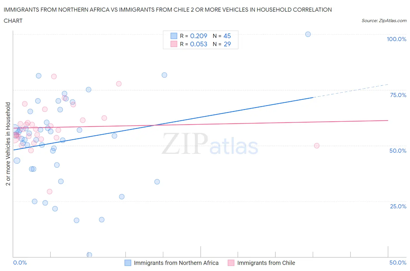 Immigrants from Northern Africa vs Immigrants from Chile 2 or more Vehicles in Household