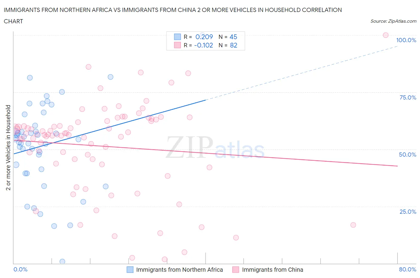 Immigrants from Northern Africa vs Immigrants from China 2 or more Vehicles in Household
