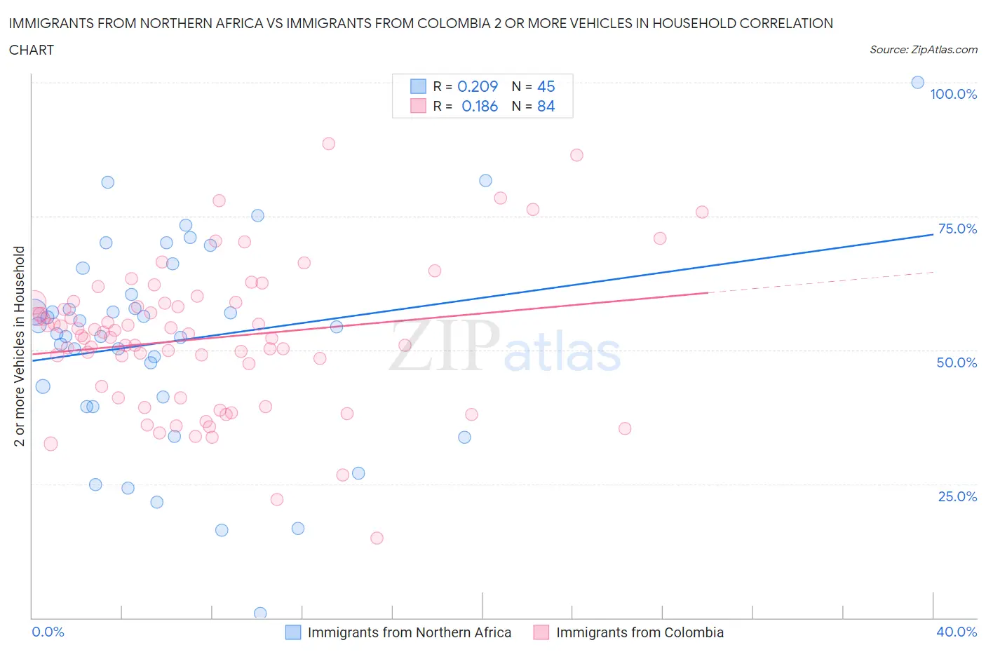 Immigrants from Northern Africa vs Immigrants from Colombia 2 or more Vehicles in Household