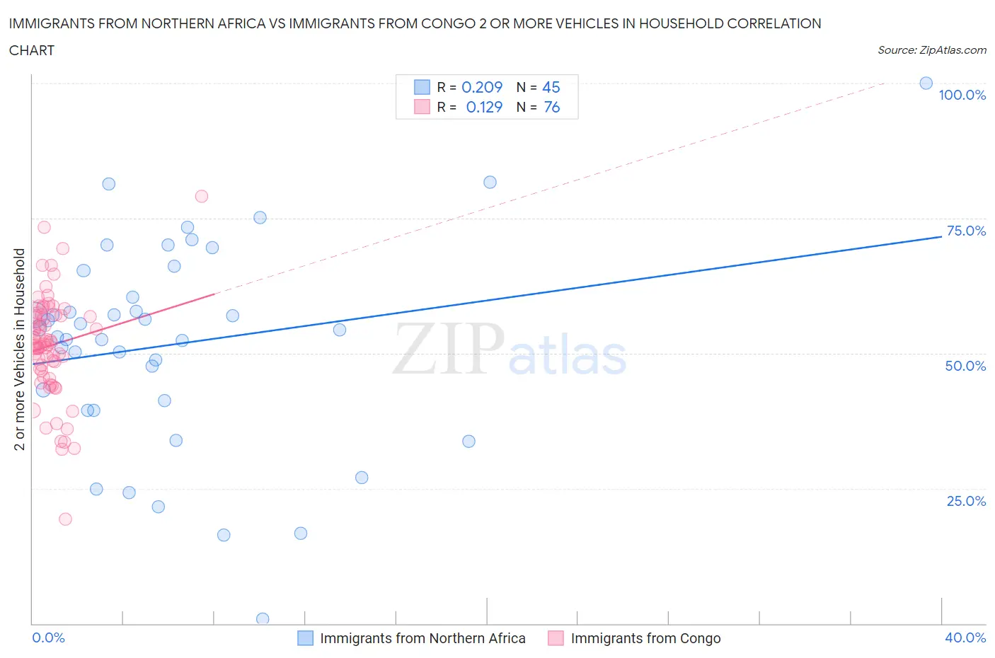 Immigrants from Northern Africa vs Immigrants from Congo 2 or more Vehicles in Household