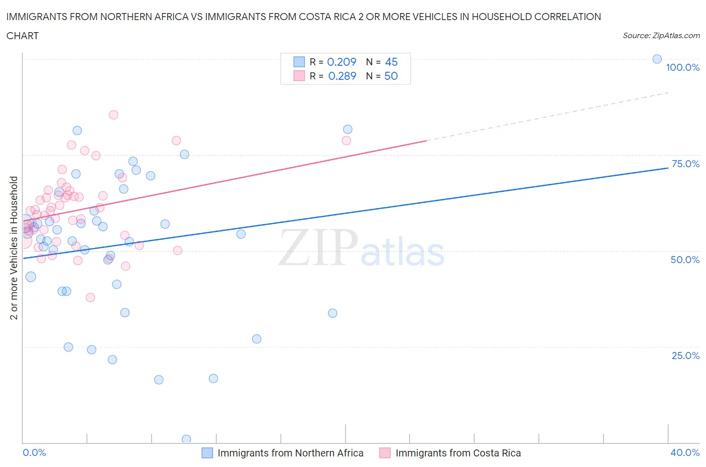 Immigrants from Northern Africa vs Immigrants from Costa Rica 2 or more Vehicles in Household