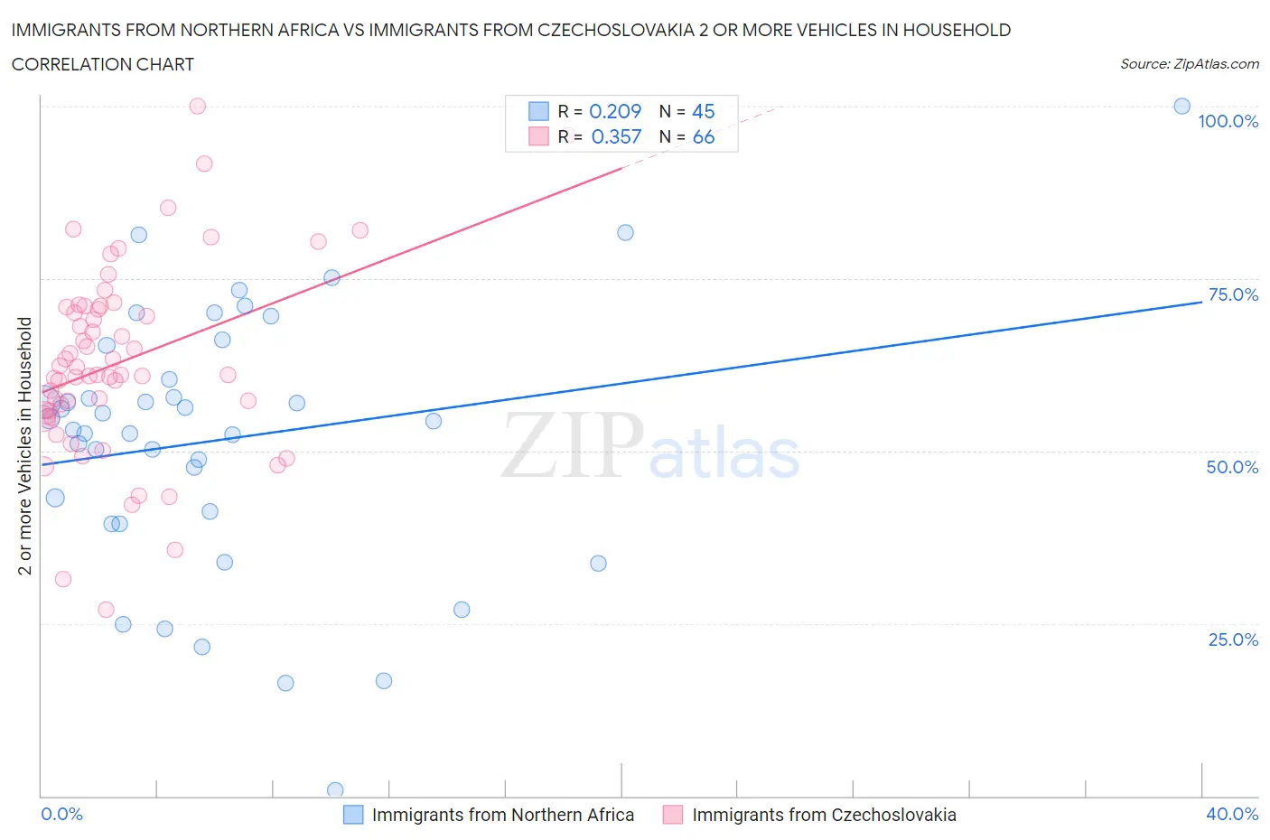 Immigrants from Northern Africa vs Immigrants from Czechoslovakia 2 or more Vehicles in Household