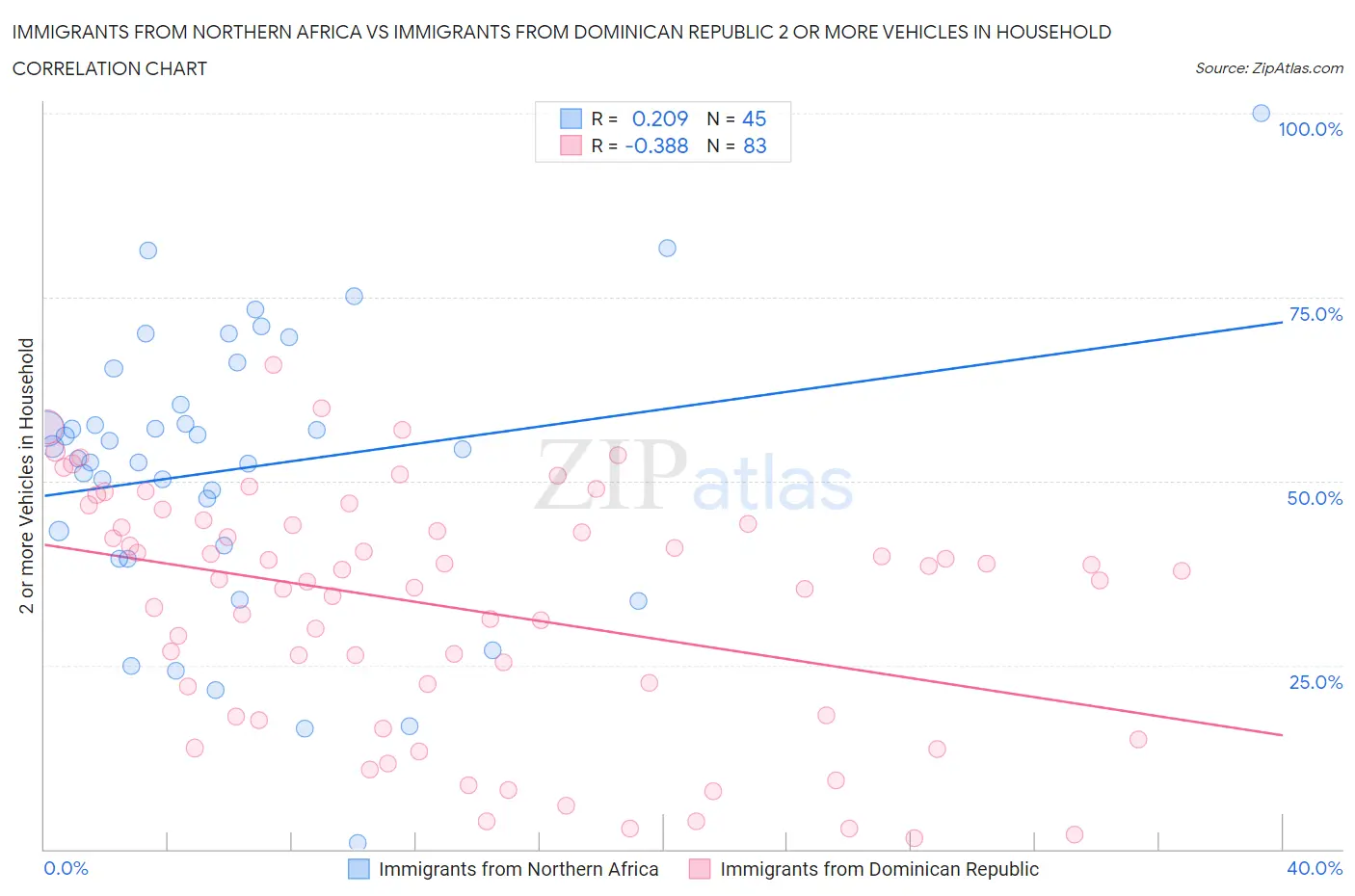 Immigrants from Northern Africa vs Immigrants from Dominican Republic 2 or more Vehicles in Household