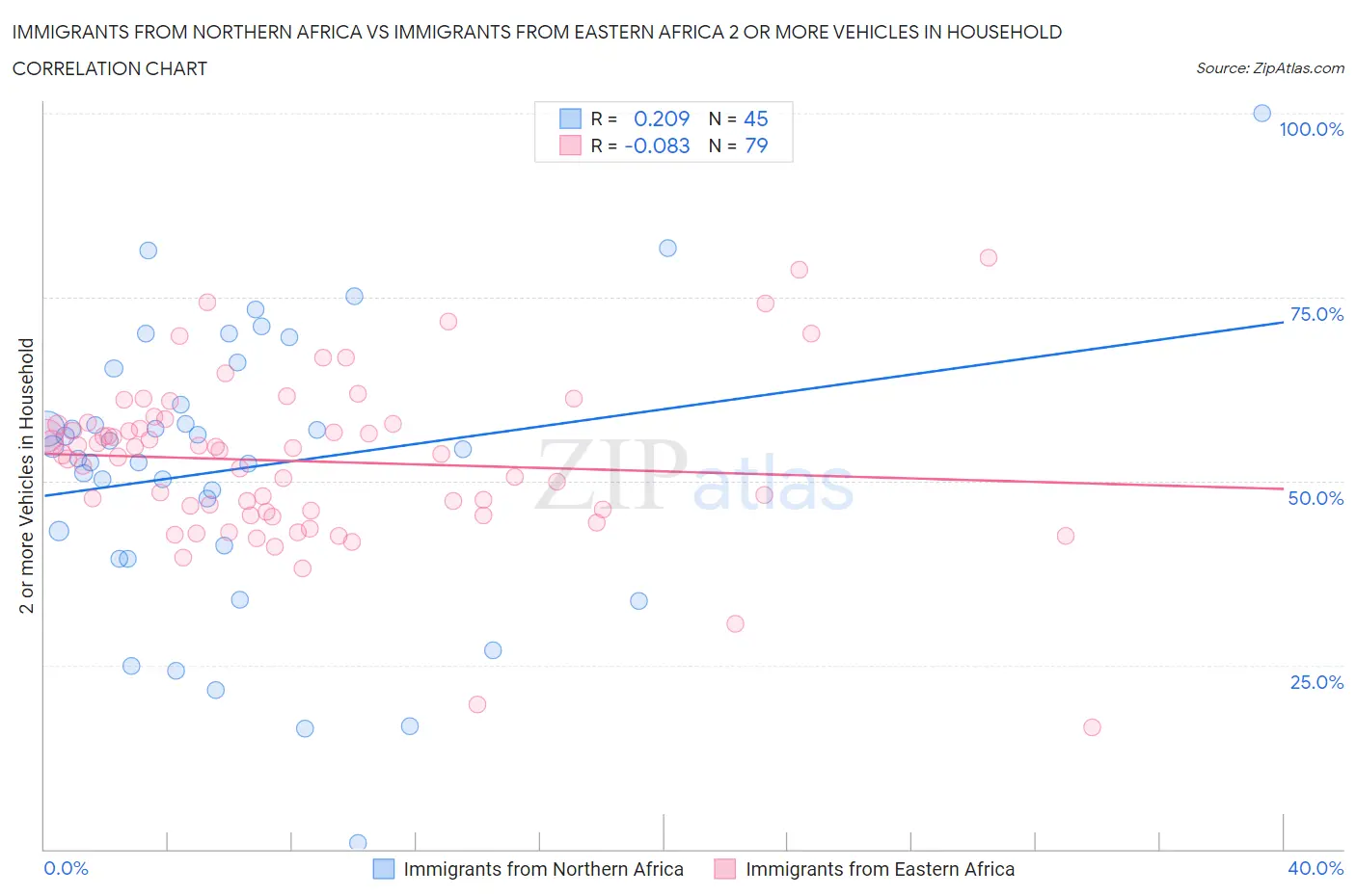 Immigrants from Northern Africa vs Immigrants from Eastern Africa 2 or more Vehicles in Household