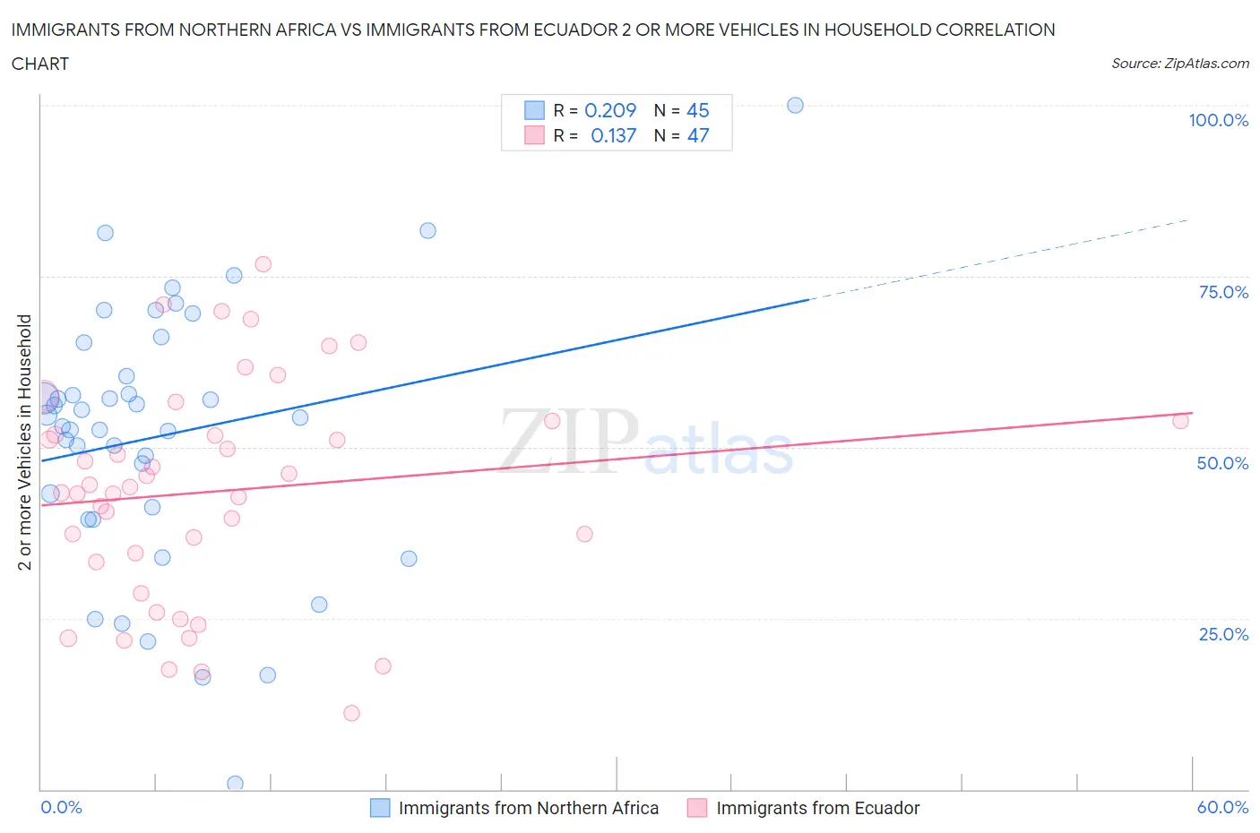 Immigrants from Northern Africa vs Immigrants from Ecuador 2 or more Vehicles in Household