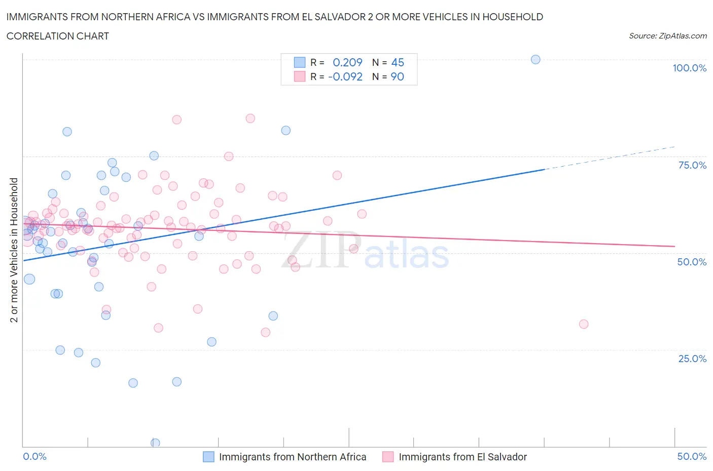 Immigrants from Northern Africa vs Immigrants from El Salvador 2 or more Vehicles in Household