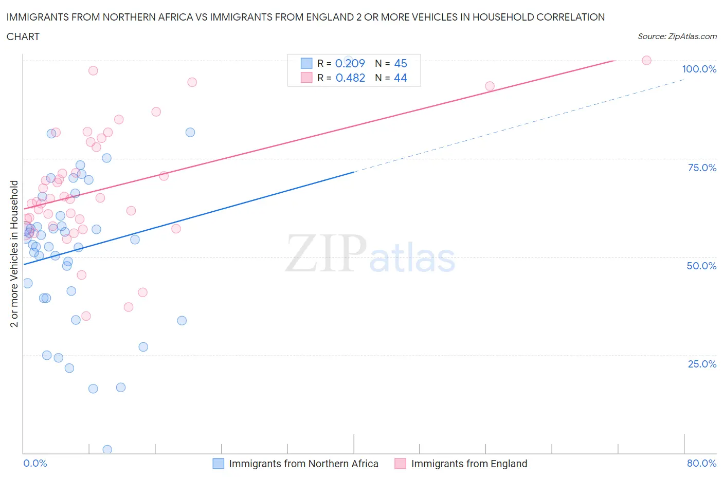 Immigrants from Northern Africa vs Immigrants from England 2 or more Vehicles in Household