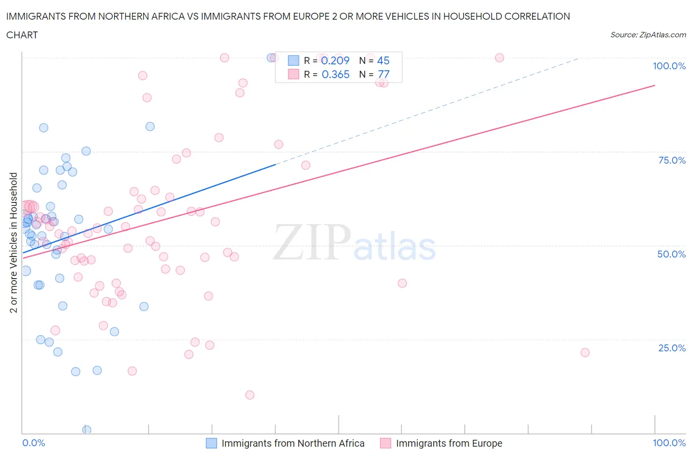 Immigrants from Northern Africa vs Immigrants from Europe 2 or more Vehicles in Household
