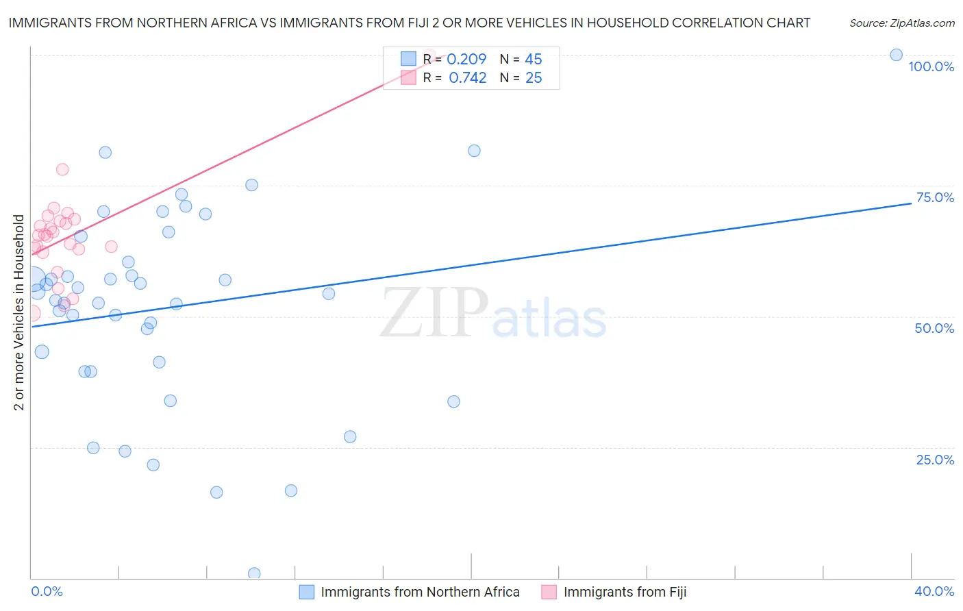 Immigrants from Northern Africa vs Immigrants from Fiji 2 or more Vehicles in Household